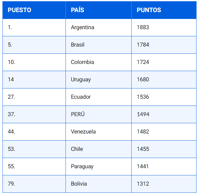 FIFA le puntos a Perú y escala en la tabla superando a Venezuela